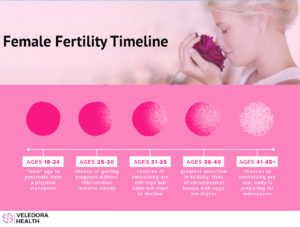 fertility