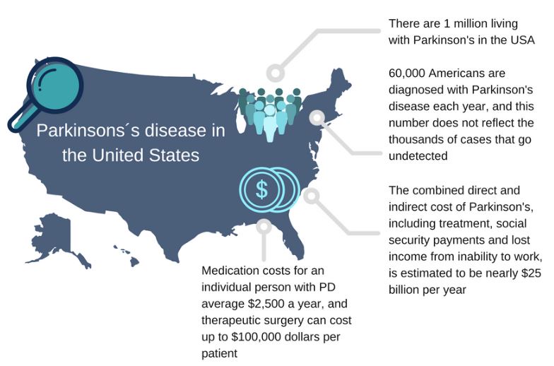 Parkinson's