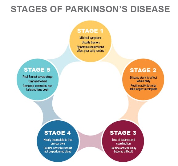 Parkinson's