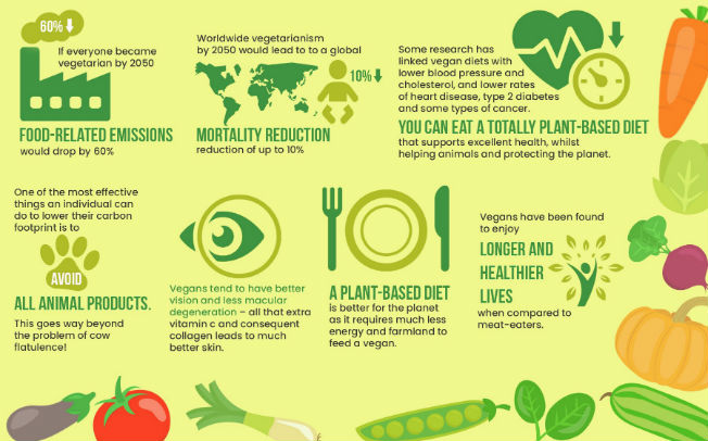 Of Diet Benefits Health Vegetarian