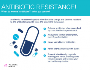 Antibiotic Resistance