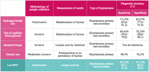 manage lactose intolerance