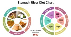 Diet Chart