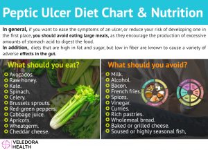 Diet chart