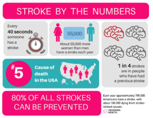 Brain Stroke, How to Prevent Brain Stroke! - Veledora health